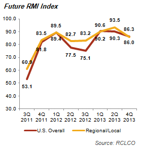 Future RMI Index