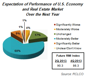 Expectations of Performance of US Economy and Real Estate