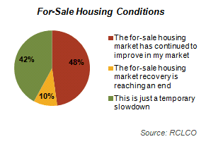 For-Sale Housing Conditions