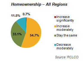 Home Ownership - All Regions