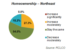 Home Ownership - Northeast