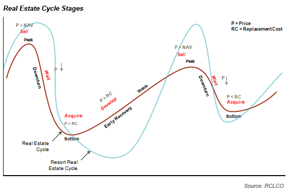 Cycle Chart 2