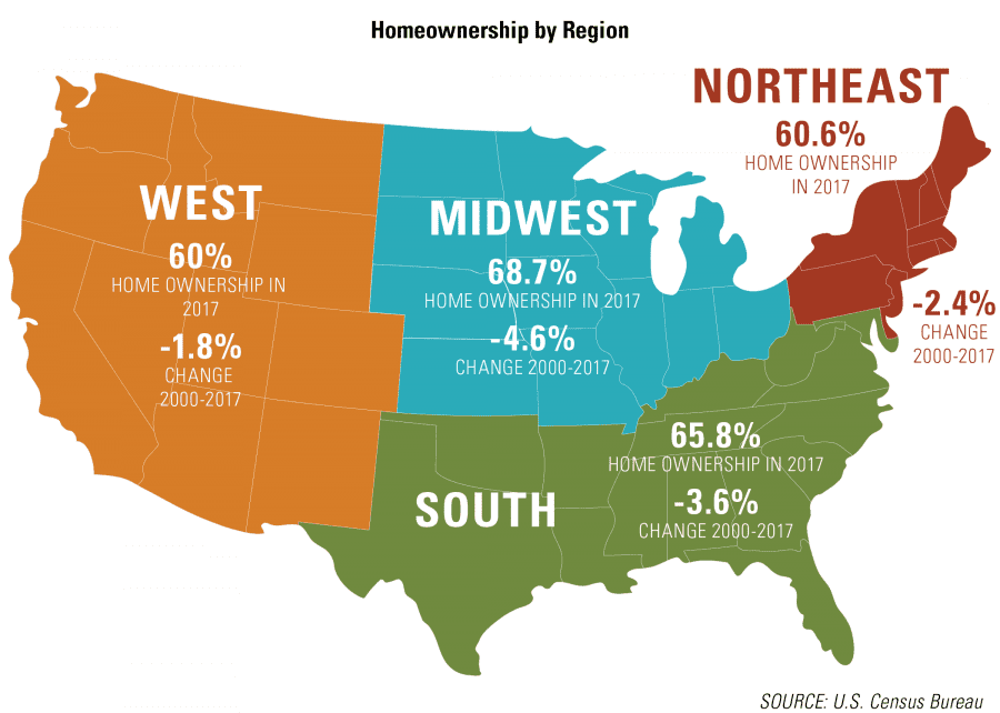 Homeownership by Region