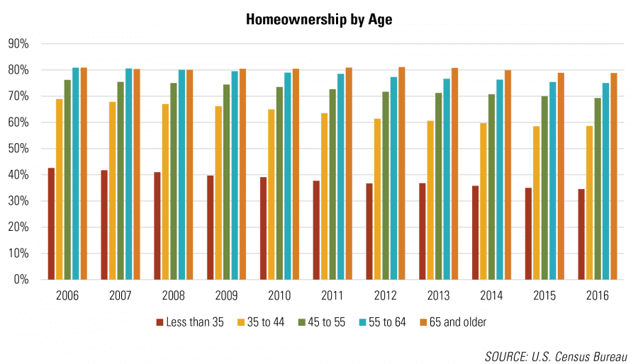 Homeownership by Age
