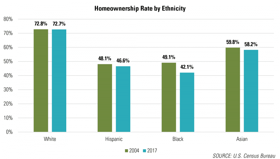Homeownership Rate by Ethnicity