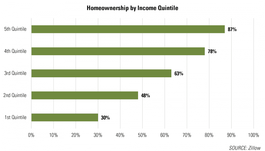 Homeownership by Income Quintile