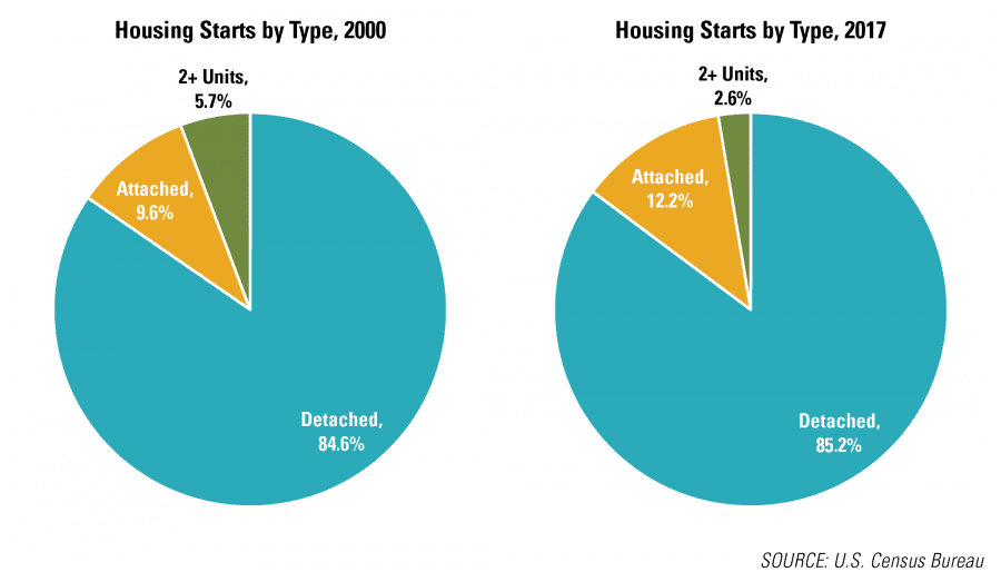 Housing Starts by Type, 2000 and 2017