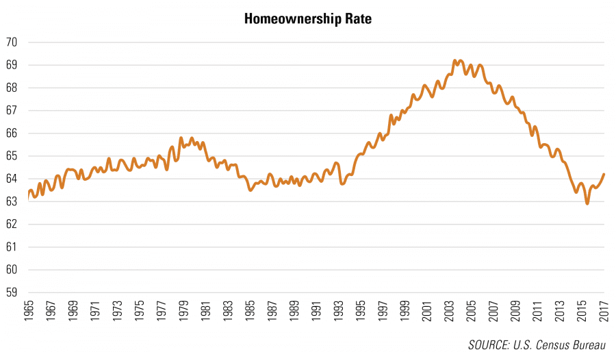 United States Homeownership Rate Over Time