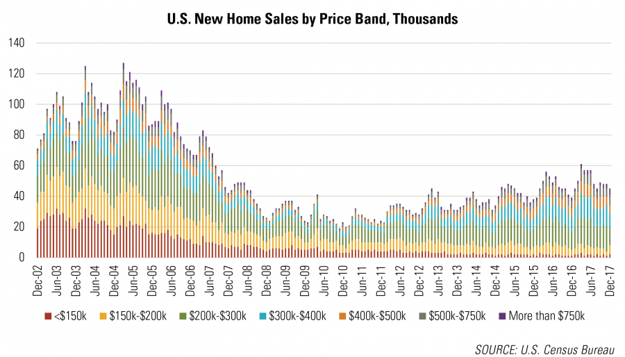 U.S. New Home Sales by Price Band, Thousands