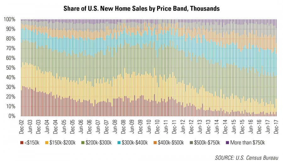 Share of U.S. New Home Sales by Price Band, Thousands