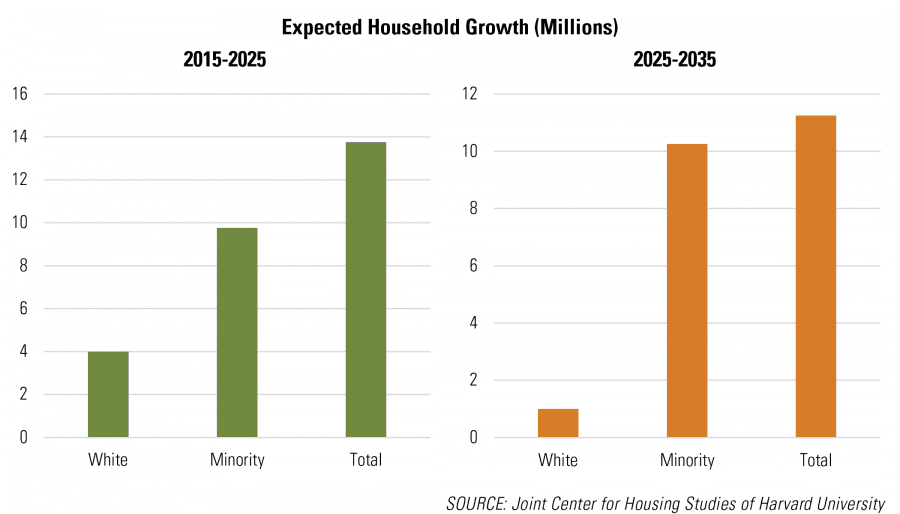 Expected Household Growth (Millions)