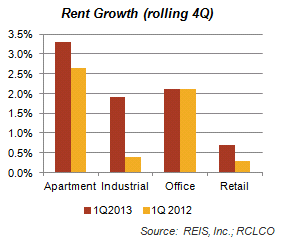 Rent Growth (rolling 4Q) Graph
