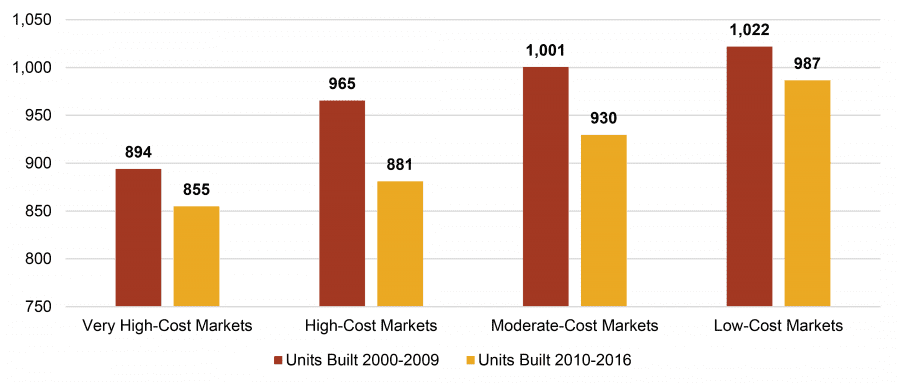 Average New Apartment Unit Size by Market Cost