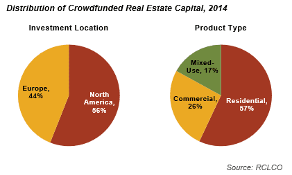 Distribution of Crowdfunded Real Estate Capital, 2015