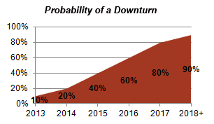 Probability of Downturn