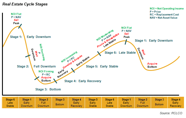 Real Estate Cycle Stages
