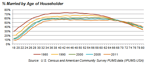 % Married by Age of Householder Graph