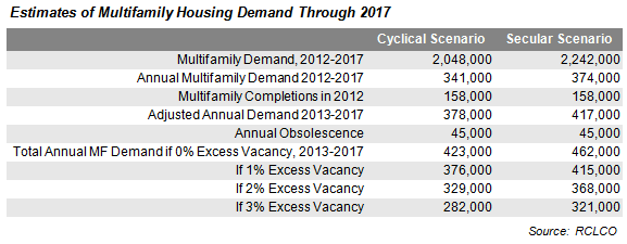 Estimates of Multifamily Housing Demand Through 2017 Chart