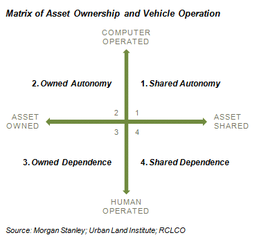 Matrix of Asset Ownership and Vehicle Operation