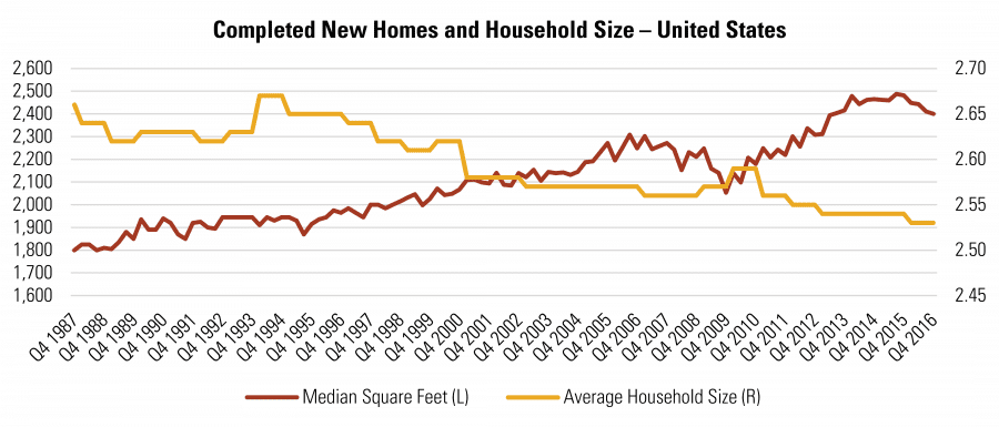 Completed New Homes and Household Size – United States