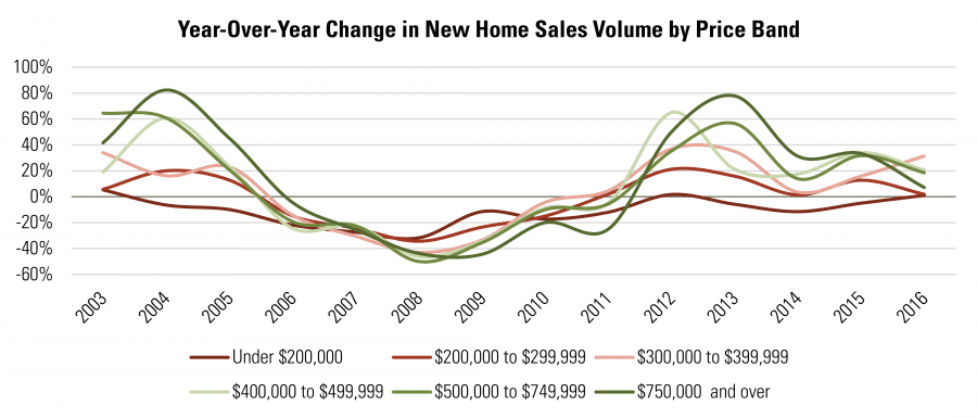 Year-Over-Year Change in New Home Sales Volume by Price Band