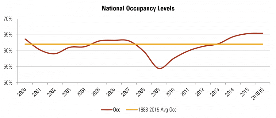 National Occupancy Levels