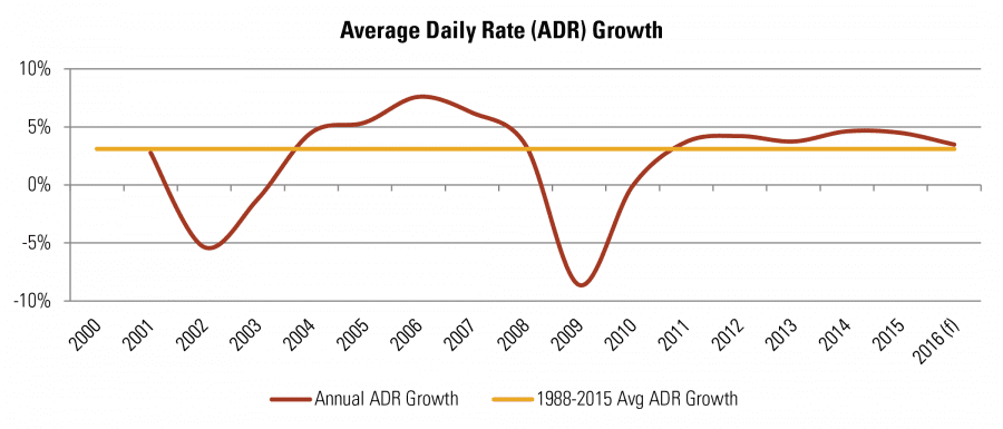 Average Daily Rate (ADR) Growth
