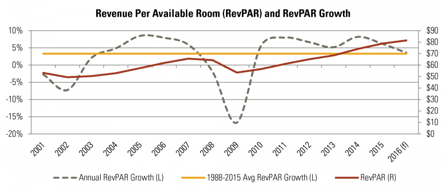 Revenue per Available Room (RevPAR) and RevPAR Growth