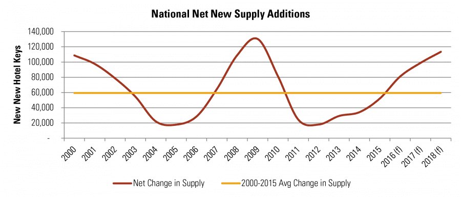 National Net New Supply Additions