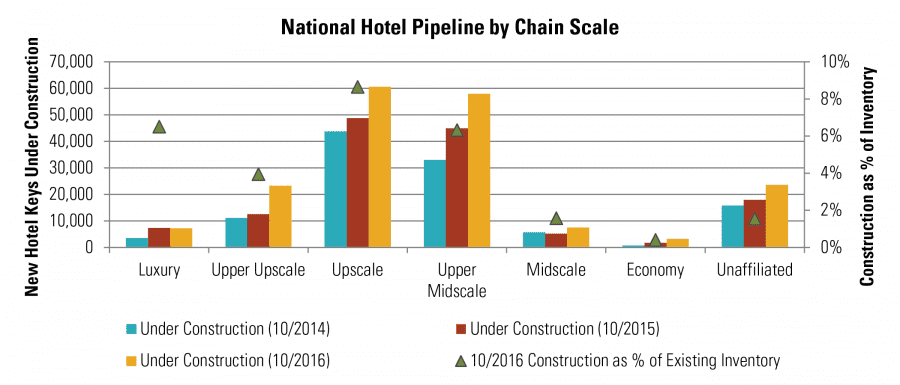 National Hotel Pipeline by Chain Scale