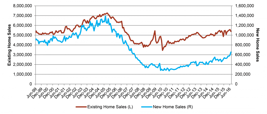 New and Existing U.S. Home Sales