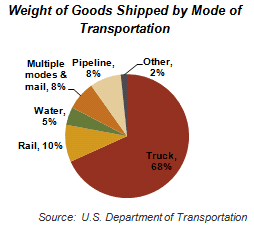 Weight of Good Shipped by Mode of Transportation