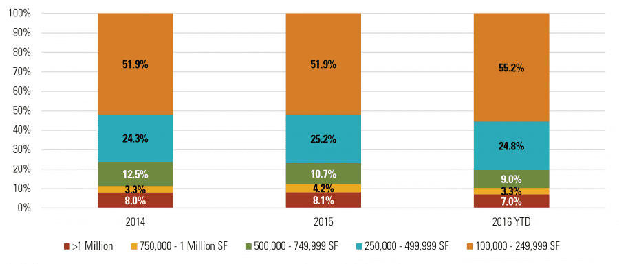 Size Requirements by Number of Total Active Tenants Touring the Market
