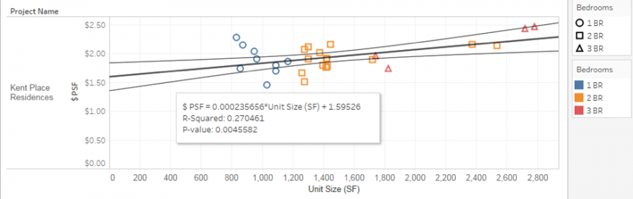 Statistical Analysis—Linear Regression Model for Kent Place Residences