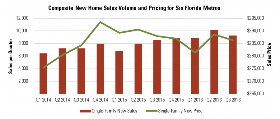 Composite New Home Sales Volume and Pricing for Six Florida Metros
