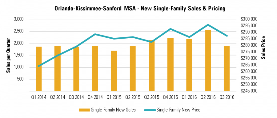 Orlando-Kissimmee-Sanford MSA - New Single-Family Sales & Pricing