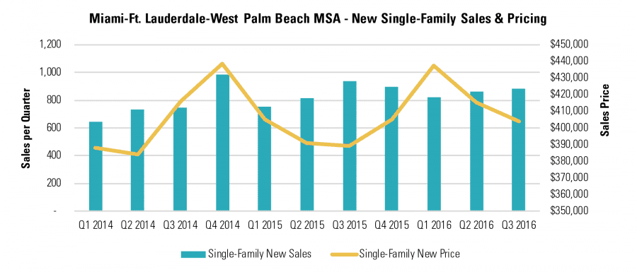 Miami-Ft. Lauderdale-West Palm Beach MSA - New Single-Family Sales & Pricing