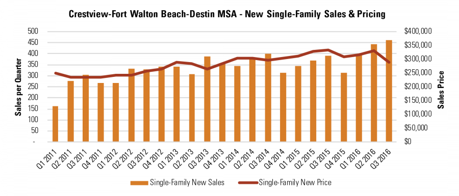 Crestview-Fort Walton Beach-Destin MSA - New Single-Family Sales & Pricing