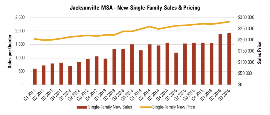 Jacksonville MSA - New Single-Family Sales & Pricing