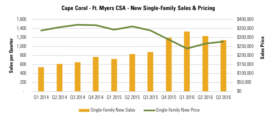 Cape Coral - Ft. Myers CSA - New Single-Family Sales & Pricing