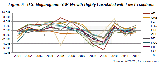 Figure 9. U.S. Megaregions GDP growth highly correlated