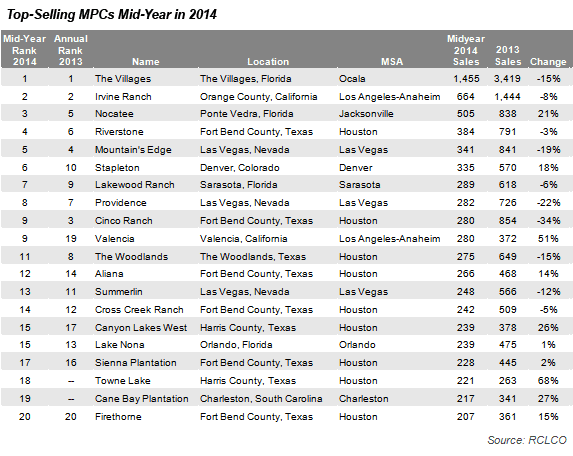 RCLCO's Mid-Year Top-Selling MPC Chart 2014