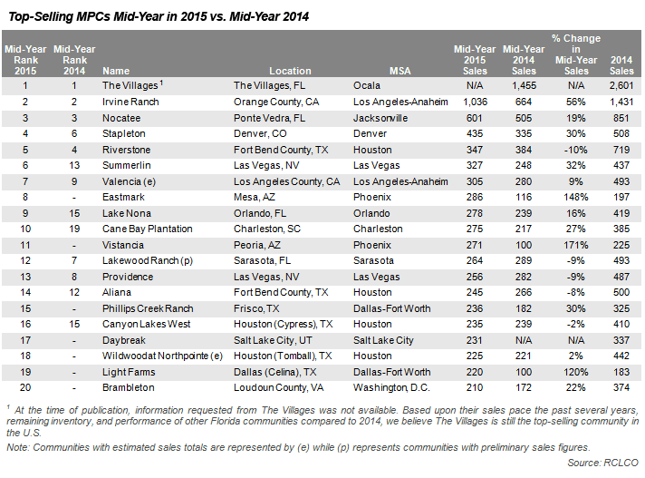 RCLCO's Mid-Year Top-Selling MPC Chart 2015
