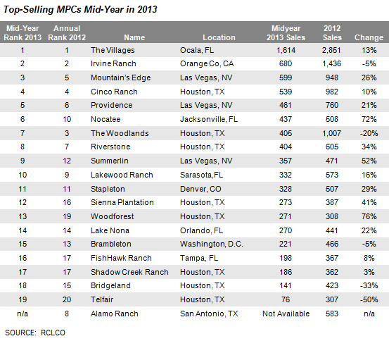 RCLCO's Mid-Year Top-Selling MPC Chart