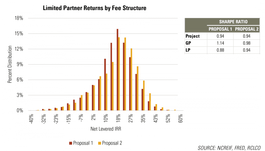Returns by Fee Structure RCLCO Real Estate Advisors