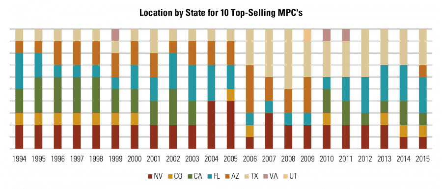 Location by State for 10 Top-Selling MPCs