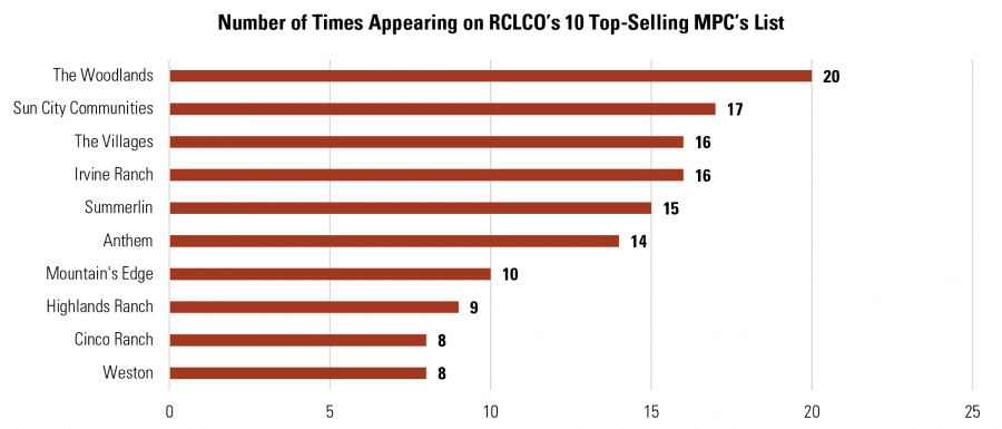 Number of Times Appearing on RCLCO’s 10 Top-Selling MPC’s List