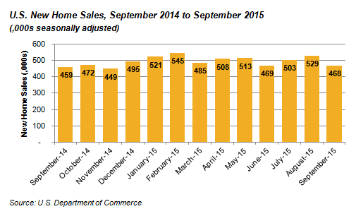 New Home Sales, September 2014 to September 2015