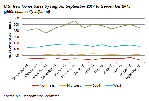 U.S. New Home Sales by Region, September 2014 to September 2015