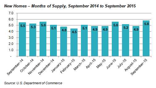 New Homes - Months of Supply, September 2014 to September 2015